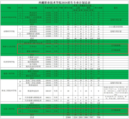 2024西藏职业技术学院