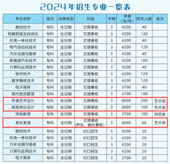 2024周口理工职业学院艺术类招生计划-各专业招生人数是多少