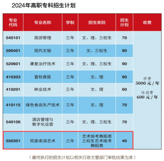 2024香格里拉職業(yè)學(xué)院藝術(shù)類招生計(jì)劃-各專業(yè)招生人數(shù)是多少