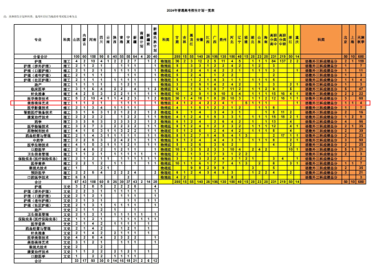 2024天津醫(yī)學(xué)高等專(zhuān)科學(xué)校藝術(shù)類(lèi)招生計(jì)劃-各專(zhuān)業(yè)招生人數(shù)是多少