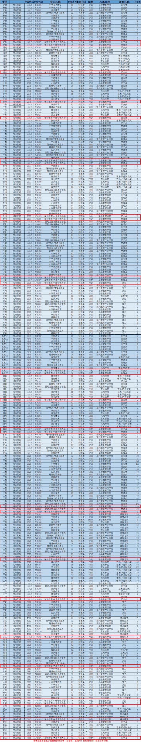 2024上饒幼兒師范高等?？茖W(xué)校中外合作辦學(xué)招生計劃-各專業(yè)招生人數(shù)是多少