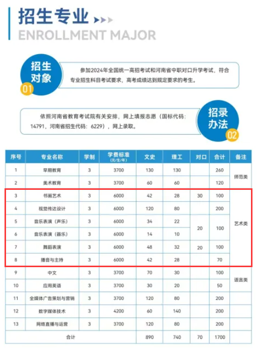 2024商丘幼兒師范高等?？茖W(xué)校藝術(shù)類招生計劃-各專業(yè)招生人數(shù)是多少