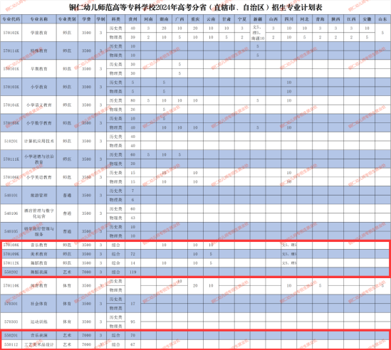 2024铜仁幼儿师范高等专科学校艺术类招生计划-各专业招生人数是多少