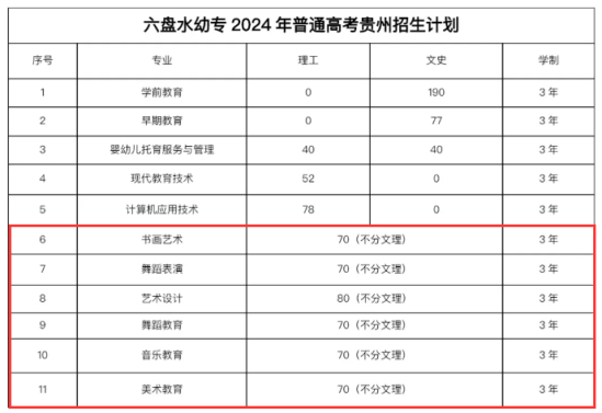 2024六盤水幼兒師范高等?？茖W校藝術(shù)類招生計劃-各專業(yè)招生人數(shù)是多少