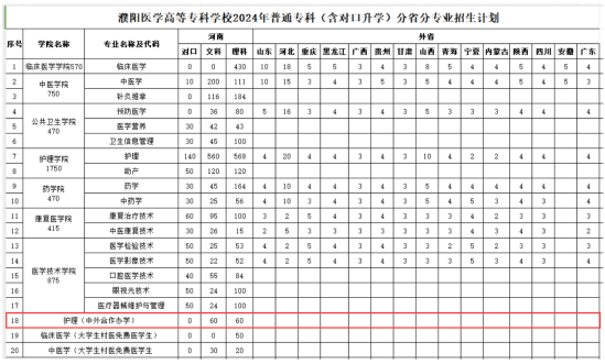 2024濮陽醫(yī)學高等?？茖W校中外合作辦學招生計劃-各專業(yè)招生人數(shù)是多少