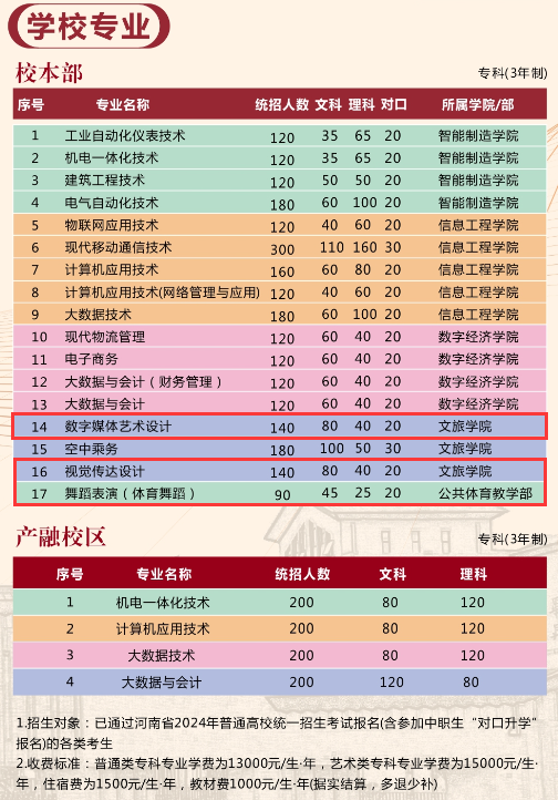 2024開封職業(yè)學(xué)院藝術(shù)類招生計(jì)劃-各專業(yè)招生人數(shù)是多少