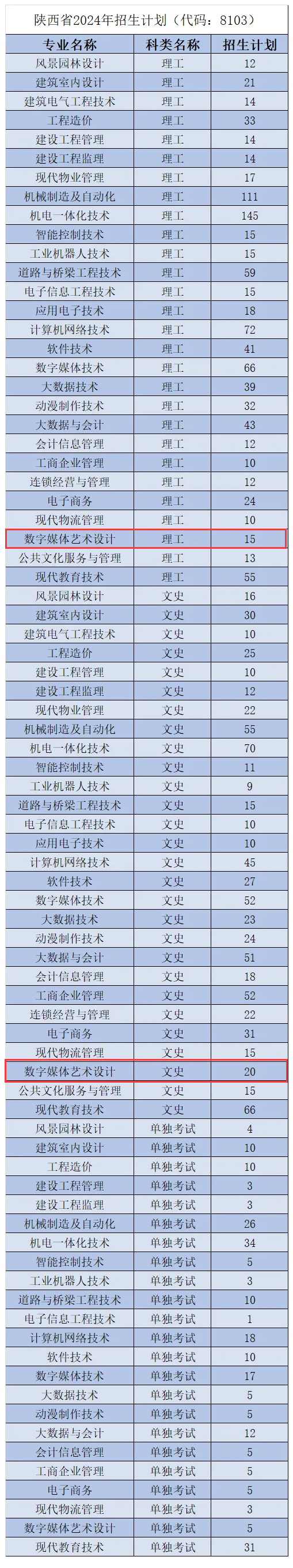 2024西安高新科技職業(yè)學院藝術類招生計劃-各專業(yè)招生人數(shù)是多少