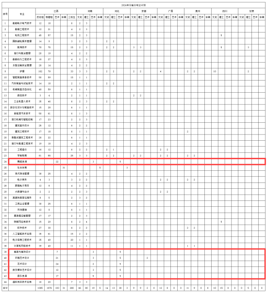 2024共青科技職業(yè)學(xué)院藝術(shù)類招生計劃-各專業(yè)招生人數(shù)是多少