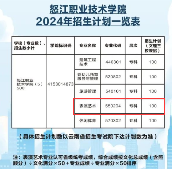 2024怒江职业技术学院艺术类招生计划-各专业招生人数是多少