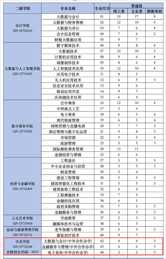 2024陜西財(cái)經(jīng)職業(yè)技術(shù)學(xué)院中外合作辦學(xué)招生計(jì)劃-各專(zhuān)業(yè)招生人數(shù)是多少