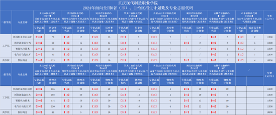 2024重慶現(xiàn)代制造職業(yè)學(xué)院招生計(jì)劃-各專業(yè)招生人數(shù)是多少