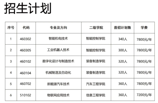 2024廣西智能制造職業(yè)技術(shù)學(xué)院招生計劃-各專業(yè)招生人數(shù)是多少