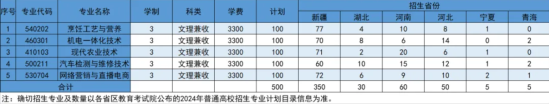 2024雙河職業(yè)技術(shù)學(xué)院招生計劃-各專業(yè)招生人數(shù)是多少