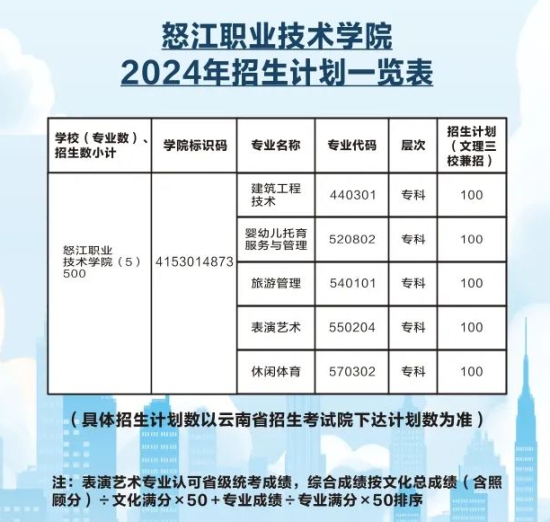 2024怒江职业技术学院招生计划-各专业招生人数是多少