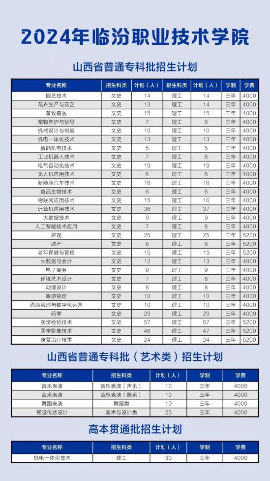 2024臨汾職業(yè)技術學院招生計劃-各專業(yè)招生人數(shù)是多少