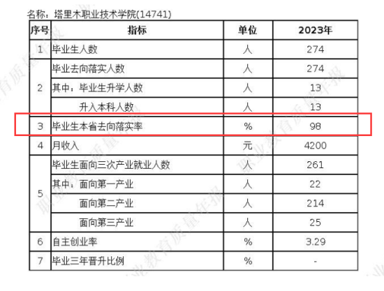 塔里木職業(yè)技術(shù)學院就業(yè)率及就業(yè)前景怎么樣