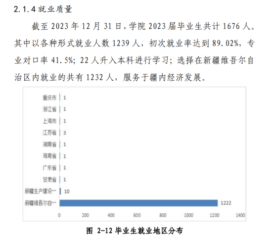 和田職業(yè)技術(shù)學(xué)院就業(yè)率及就業(yè)前景怎么樣