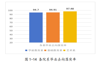 邯鄲幼兒師范高等?？茖W校就業(yè)率及就業(yè)前景怎么樣