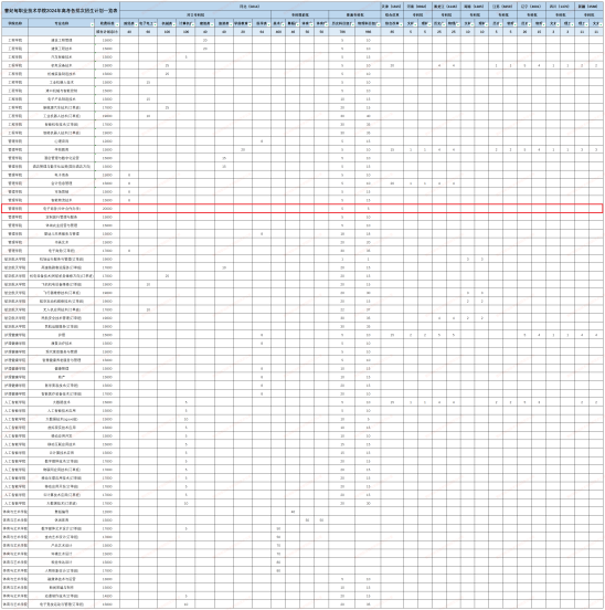 2024曹妃甸職業(yè)技術(shù)學(xué)院中外合作辦學(xué)招生計(jì)劃-各專業(yè)招生人數(shù)是多少