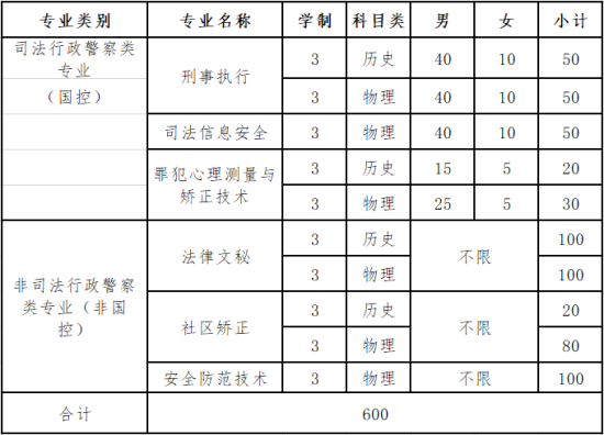 2024江苏司法警官职业学院招生计划-各专业招生人数是多少