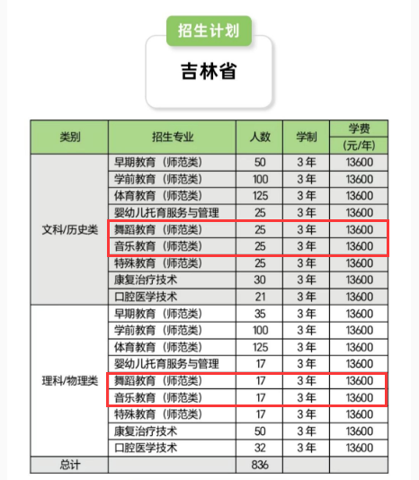 2024长春早期教育职业学院艺术类招生计划-各专业招生人数是多少