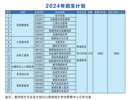 2024朔州陶瓷職業(yè)技術學院招生計劃-各專業(yè)招生人數(shù)是多少