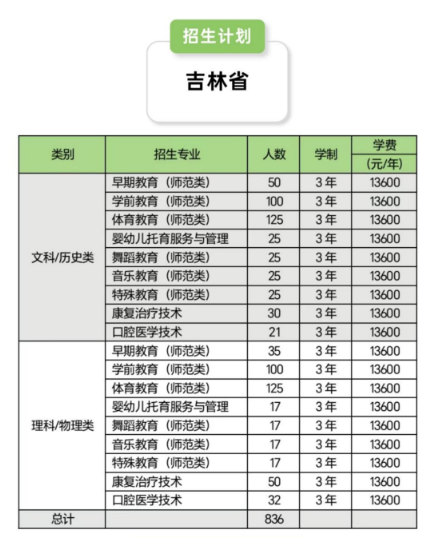 2024長春早期教育職業(yè)學(xué)院招生計(jì)劃-各專業(yè)招生人數(shù)是多少