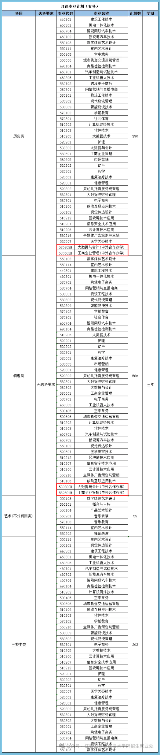 2024江西工商职业技术学院中外合作办学招生计划-各专业招生人数是多少