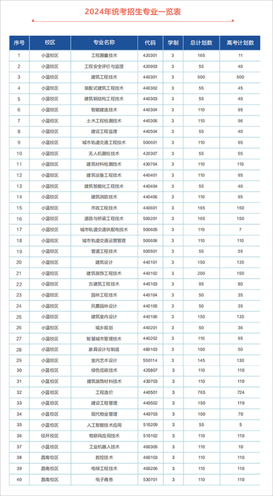 2024江西建設(shè)職業(yè)技術(shù)學(xué)院招生計劃-各專業(yè)招生人數(shù)是多少