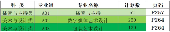 2024江西传媒职业学院招生计划-各专业招生人数是多少