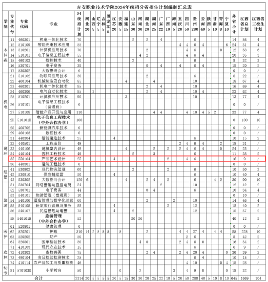 2024吉安職業(yè)技術(shù)學院藝術(shù)類招生計劃-各專業(yè)招生人數(shù)是多少