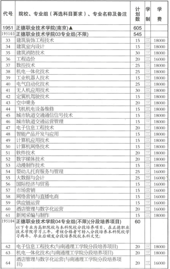 2024正德職業(yè)技術學院招生計劃-各專業(yè)招生人數(shù)是多少