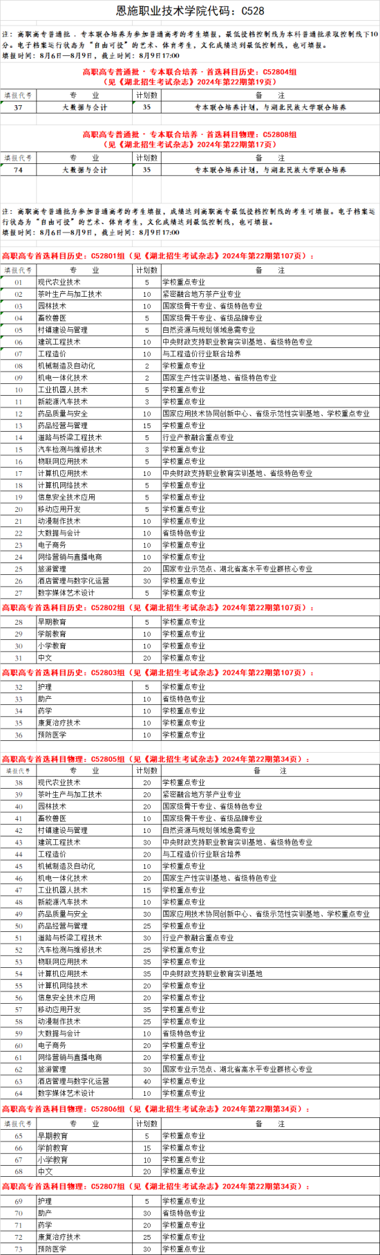 2024恩施職業(yè)技術(shù)學院招生計劃-各專業(yè)招生人數(shù)是多少