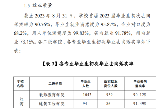 紅河職業(yè)技術(shù)學(xué)院就業(yè)率及就業(yè)前景怎么樣