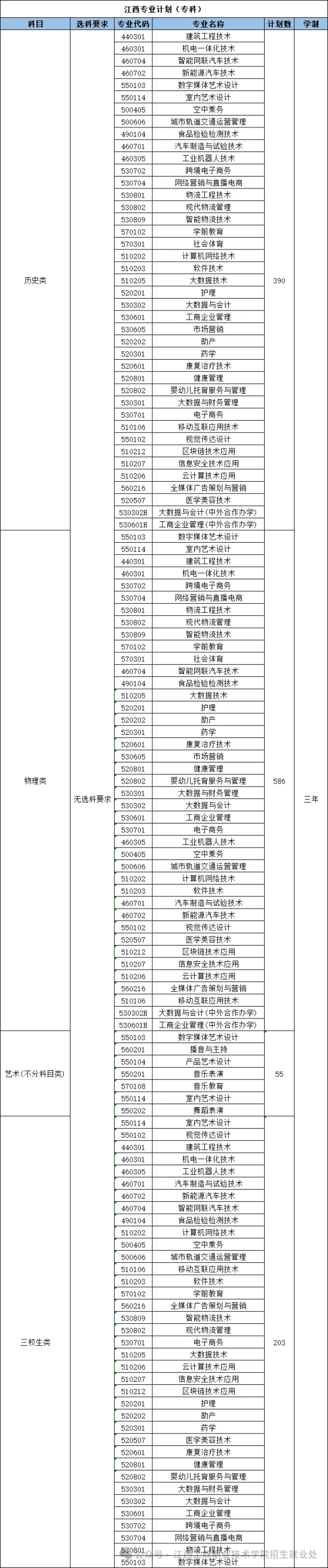 2024江西工商职业技术学院招生计划-各专业招生人数是多少