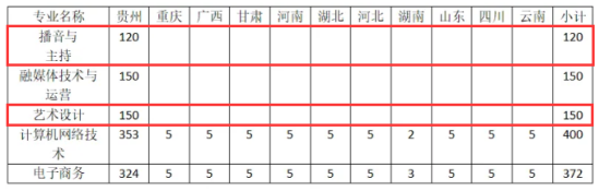 2024贵州传媒职业学院艺术类招生计划-各专业招生人数是多少