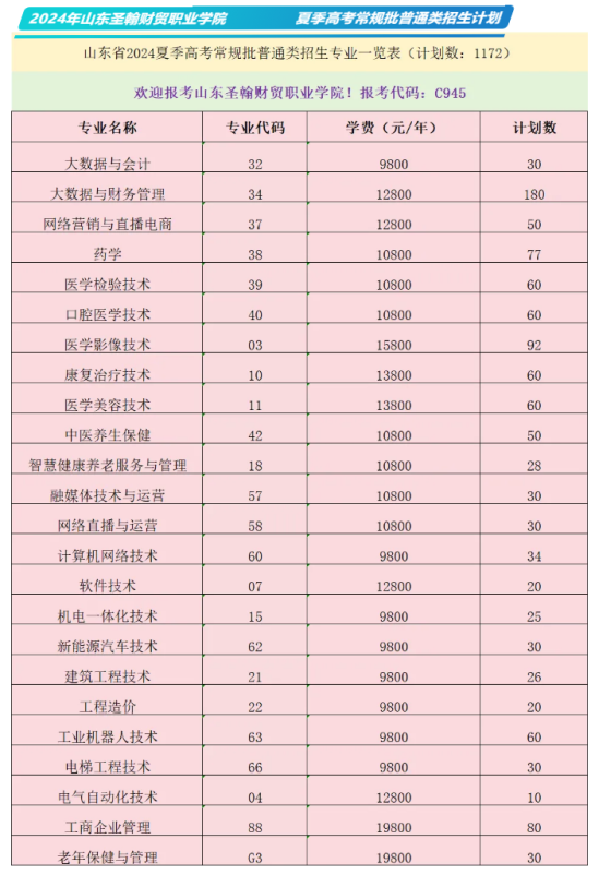 2024山東圣翰財貿(mào)職業(yè)學(xué)院招生計劃-各專業(yè)招生人數(shù)是多少