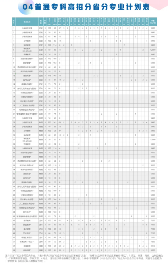 2024贛州師范高等?？茖W(xué)校招生計劃-各專業(yè)招生人數(shù)是多少