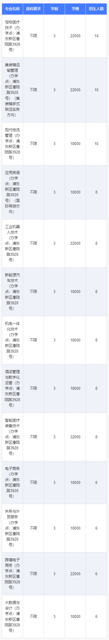 2024上海民遠(yuǎn)職業(yè)技術(shù)學(xué)院招生計(jì)劃-各專業(yè)招生人數(shù)是多少