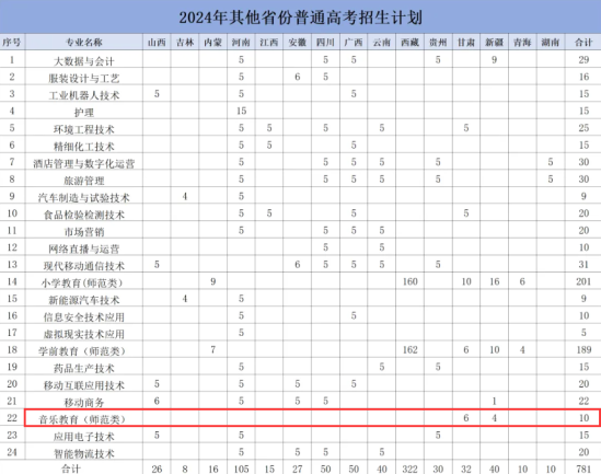 2024遼陽(yáng)職業(yè)技術(shù)學(xué)院藝術(shù)類(lèi)招生計(jì)劃-各專(zhuān)業(yè)招生人數(shù)是多少