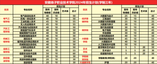 2024安徽揚(yáng)子職業(yè)技術(shù)學(xué)院招生計(jì)劃-各專業(yè)招生人數(shù)是多少