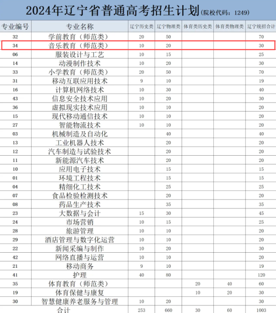 2024遼陽(yáng)職業(yè)技術(shù)學(xué)院藝術(shù)類招生計(jì)劃-各專業(yè)招生人數(shù)是多少