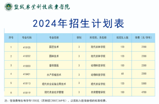 2024鹽城農(nóng)業(yè)科技職業(yè)學(xué)院招生計(jì)劃-各專業(yè)招生人數(shù)是多少