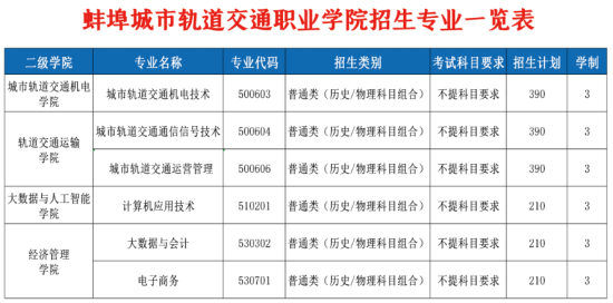 2024蚌埠城市軌道交通職業(yè)學(xué)院招生計劃-各專業(yè)招生人數(shù)是多少