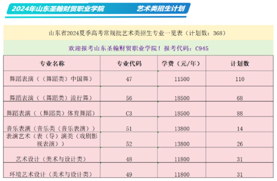 2024山東圣翰財貿(mào)職業(yè)學(xué)院招生計劃-各專業(yè)招生人數(shù)是多少