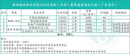 2024深圳城市職業(yè)學(xué)院招生計(jì)劃-各專業(yè)招生人數(shù)是多少