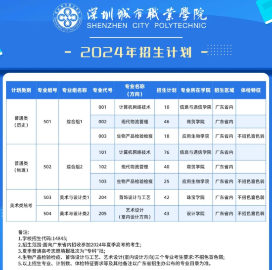 2024深圳城市职业学院招生计划-各专业招生人数是多少