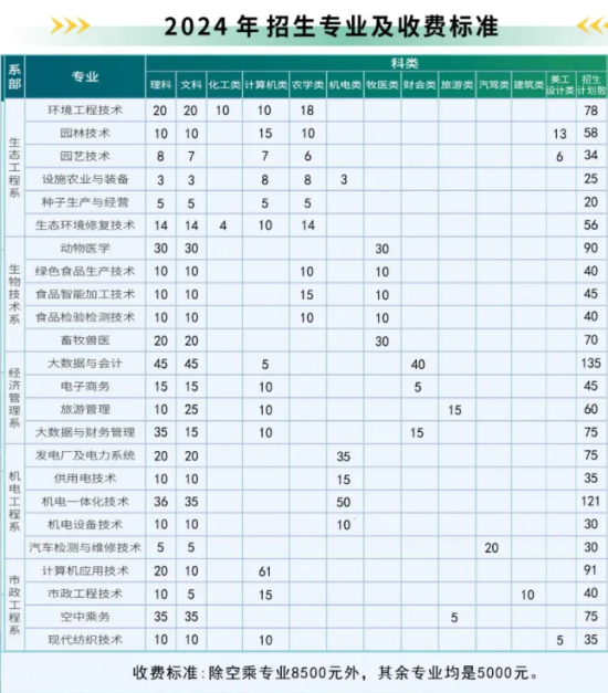 2024鄂尔多斯生态环境职业学院招生计划-各专业招生人数是多少