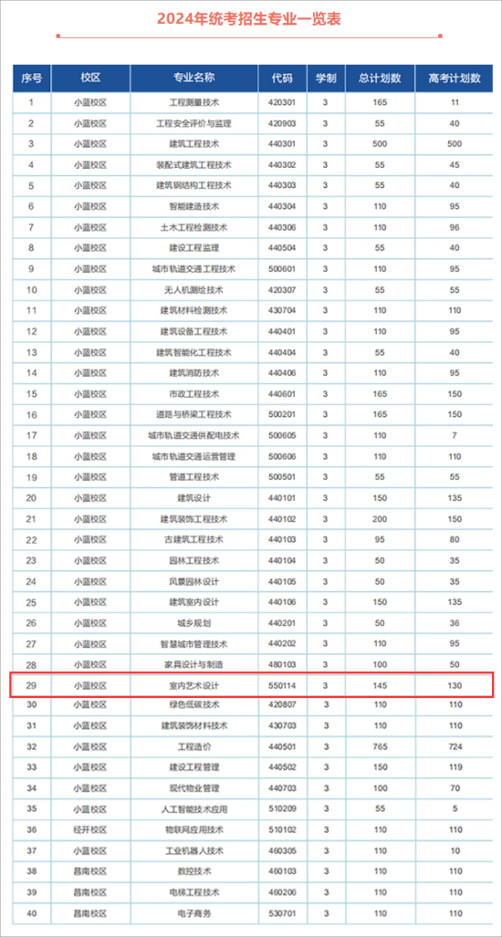 2024江西建設(shè)職業(yè)技術(shù)學(xué)院藝術(shù)類招生計劃-各專業(yè)招生人數(shù)是多少