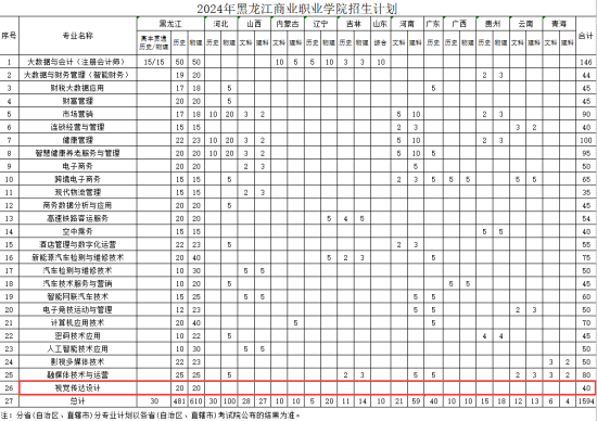 2024黑龍江商業(yè)職業(yè)學院藝術類招生計劃-各專業(yè)招生人數(shù)是多少